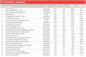 nature-index-top-institutions