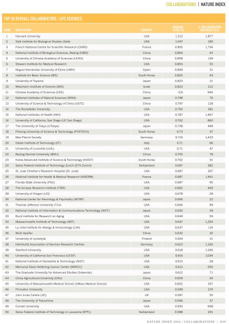 nature-index-2016-collaborations-35