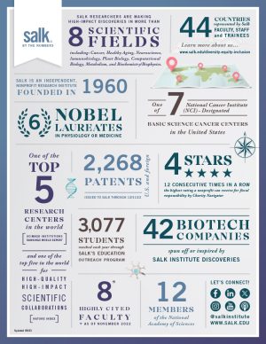Salk infographic
