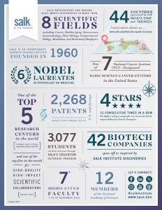Salk by the Numbers